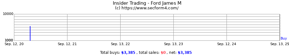 Insider Trading Transactions for Ford James M