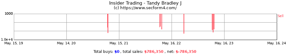 Insider Trading Transactions for Tandy Bradley J
