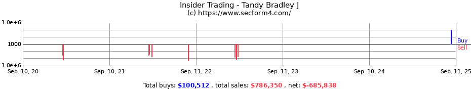 Insider Trading Transactions for Tandy Bradley J