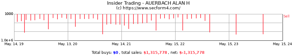 Insider Trading Transactions for AUERBACH ALAN H