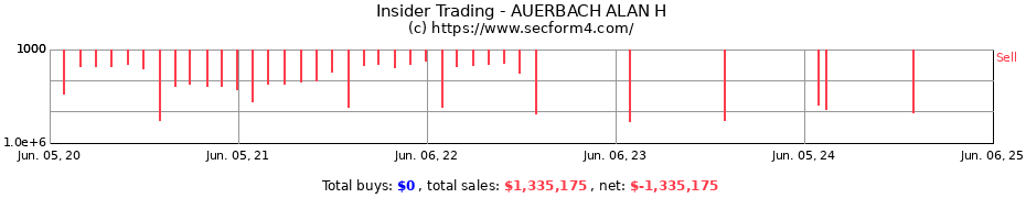 Insider Trading Transactions for AUERBACH ALAN H