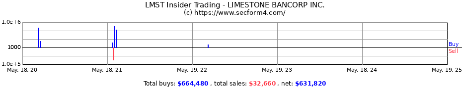 Insider Trading Transactions for LIMESTONE BANCORP INC.