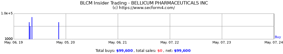 Insider Trading Transactions for Bellicum Pharmaceuticals, Inc.
