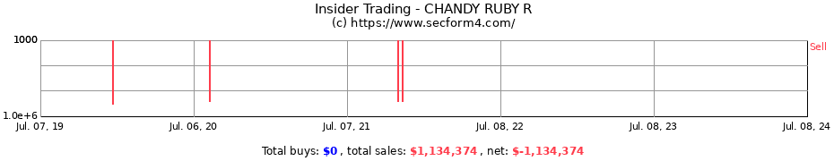 Insider Trading Transactions for CHANDY RUBY R