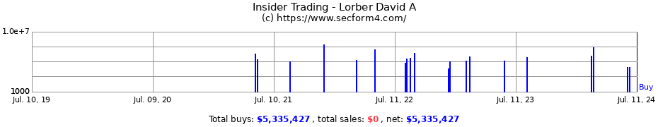 Insider Trading Transactions for Lorber David A