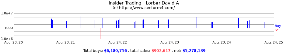 Insider Trading Transactions for Lorber David A