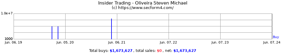 Insider Trading Transactions for Oliveira Steven Michael