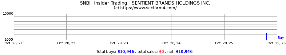 Insider Trading Transactions for SENTIENT BRANDS HOLDINGS INC.