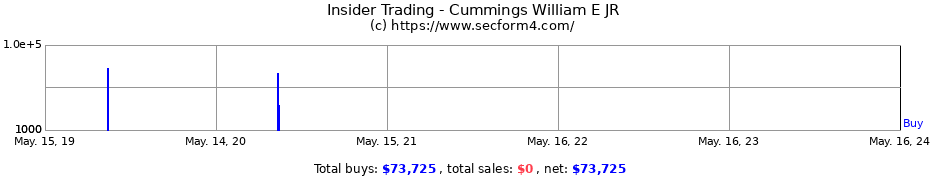 Insider Trading Transactions for Cummings William E JR