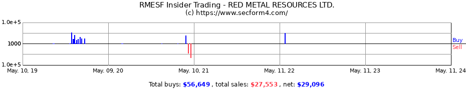 Insider Trading Transactions for RED METAL RESOURCES LTD.