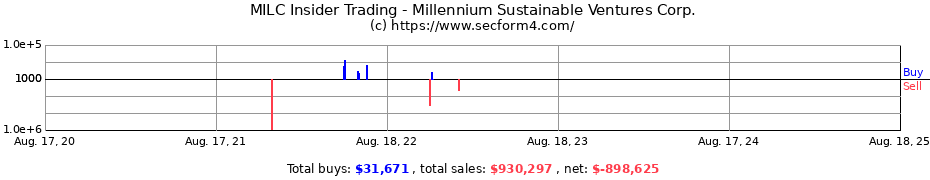 Insider Trading Transactions for Millennium Sustainable Ventures Corp.