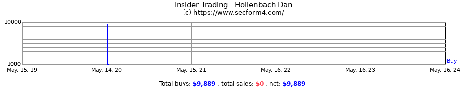 Insider Trading Transactions for Hollenbach Dan