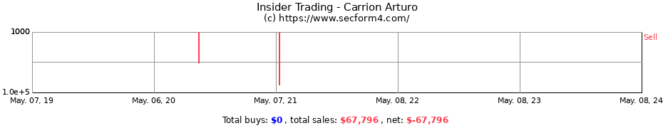 Insider Trading Transactions for Carrion Arturo