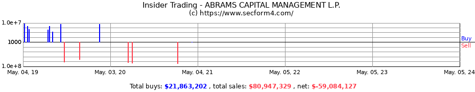 Insider Trading Transactions for ABRAMS CAPITAL MANAGEMENT, L.P.