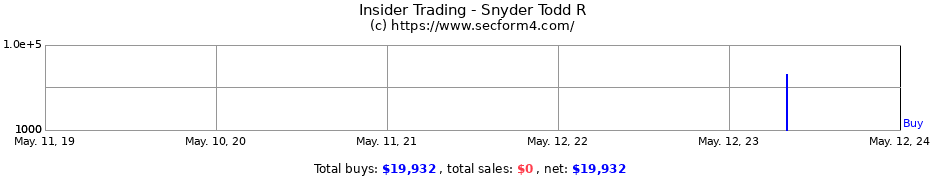 Insider Trading Transactions for Snyder Todd R