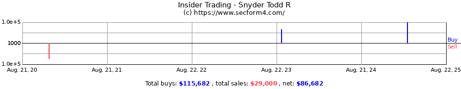 Insider Trading Transactions for Snyder Todd R