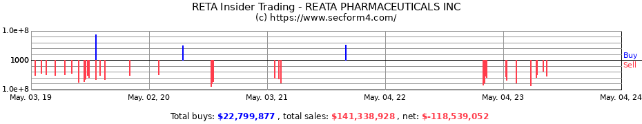 Insider Trading Transactions for Reata Pharmaceuticals, Inc.