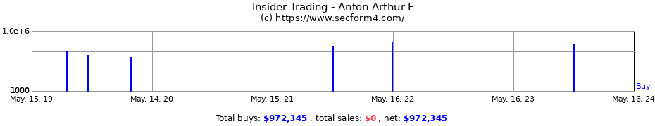 Insider Trading Transactions for Anton Arthur F
