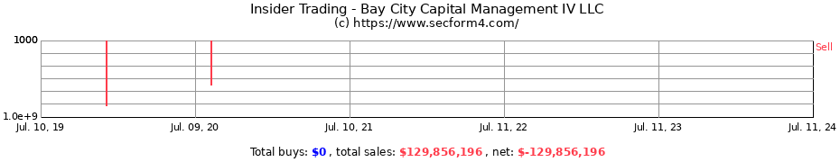 Insider Trading Transactions for Bay City Capital Management IV LLC