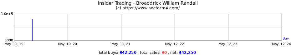 Insider Trading Transactions for Broaddrick William Randall