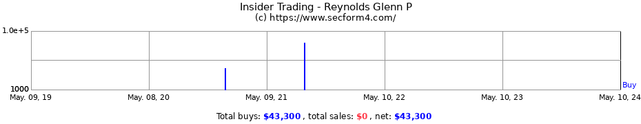 Insider Trading Transactions for Reynolds Glenn P