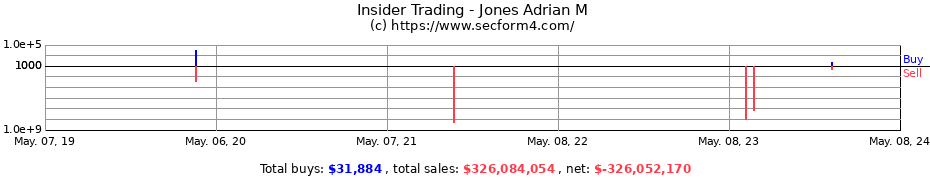Insider Trading Transactions for Jones Adrian M