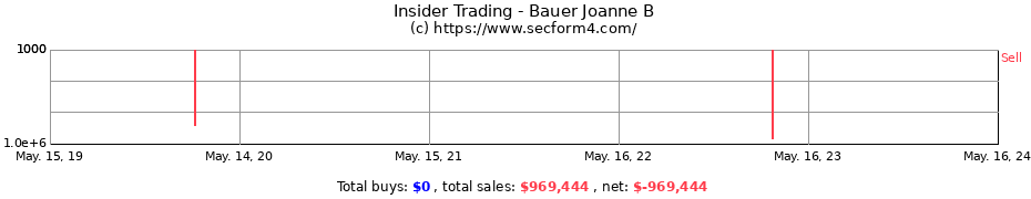 Insider Trading Transactions for Bauer Joanne B