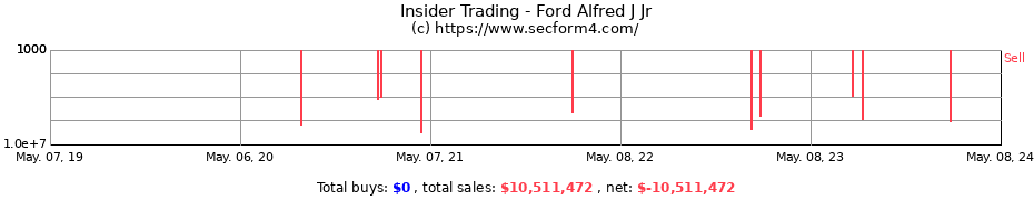 Insider Trading Transactions for Ford Alfred J Jr