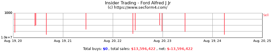 Insider Trading Transactions for Ford Alfred J Jr