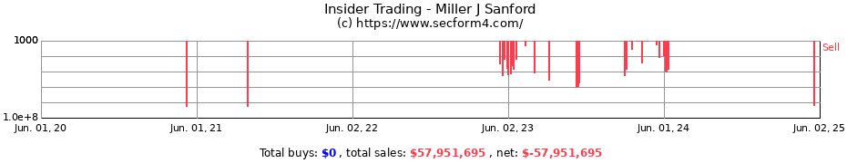 Insider Trading Transactions for Miller J Sanford