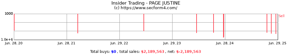 Insider Trading Transactions for PAGE JUSTINE