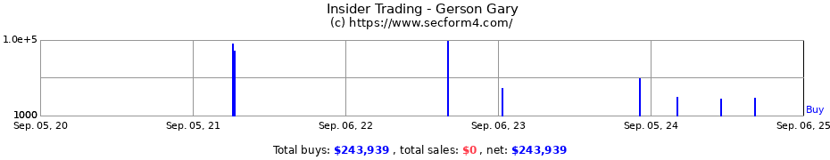 Insider Trading Transactions for Gerson Gary