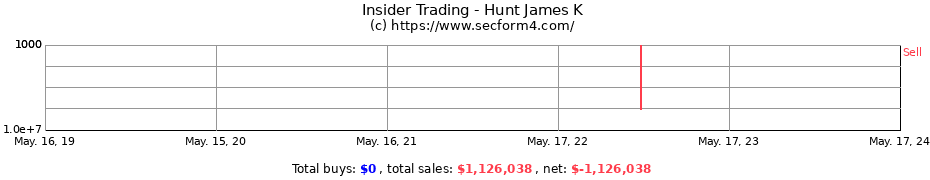 Insider Trading Transactions for Hunt James K