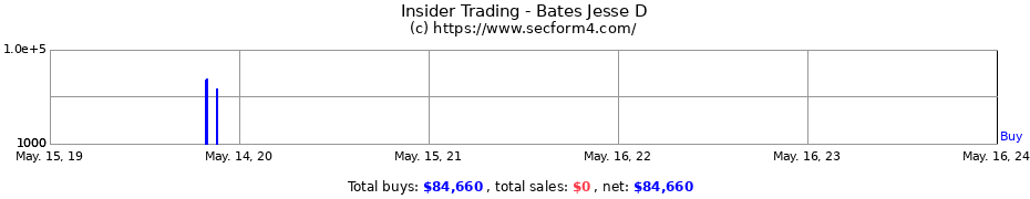 Insider Trading Transactions for Bates Jesse D