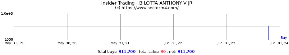Insider Trading Transactions for BILOTTA ANTHONY V JR