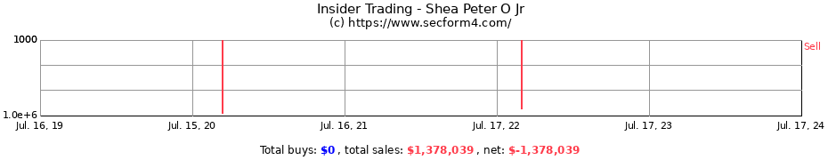 Insider Trading Transactions for Shea Peter O Jr
