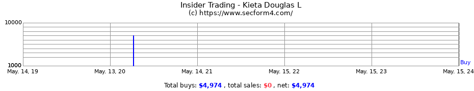 Insider Trading Transactions for Kieta Douglas L