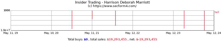 Insider Trading Transactions for Harrison Deborah Marriott