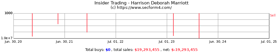 Insider Trading Transactions for Harrison Deborah Marriott