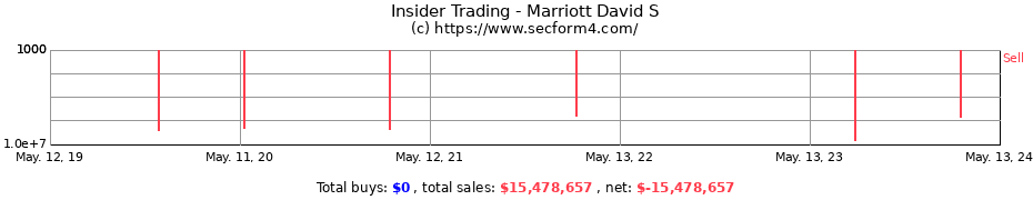 Insider Trading Transactions for Marriott David S