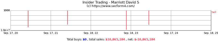 Insider Trading Transactions for Marriott David S