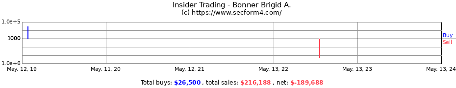 Insider Trading Transactions for Bonner Brigid A.