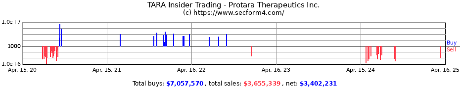 Insider Trading Transactions for Protara Therapeutics Inc.