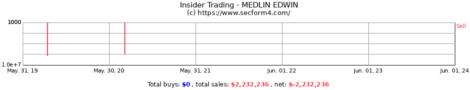 Insider Trading Transactions for MEDLIN EDWIN