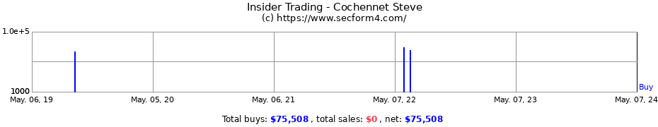 Insider Trading Transactions for Cochennet Steve