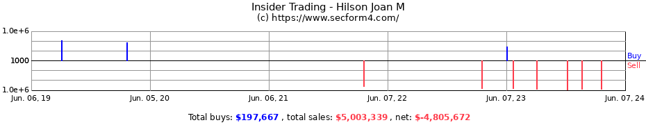 Insider Trading Transactions for Hilson Joan M