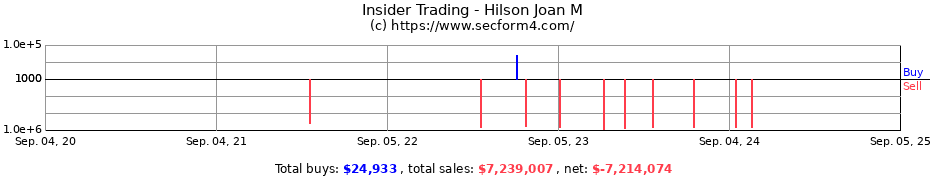 Insider Trading Transactions for Hilson Joan M