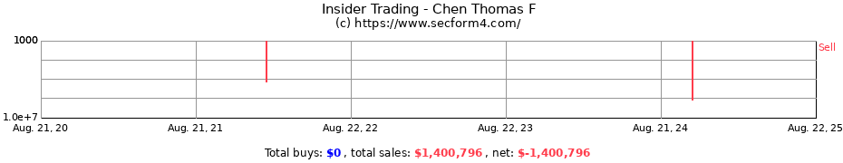 Insider Trading Transactions for Chen Thomas F