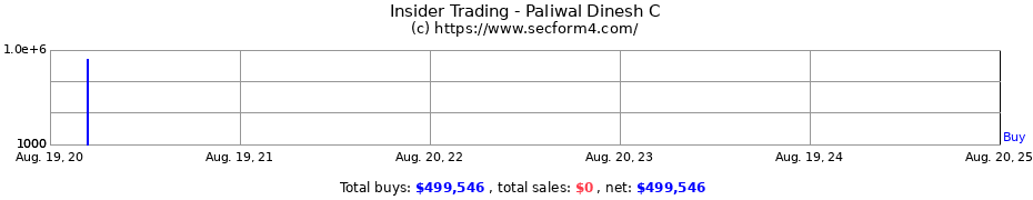 Insider Trading Transactions for Paliwal Dinesh C