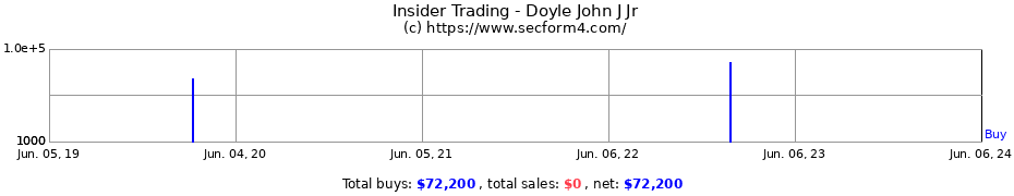 Insider Trading Transactions for Doyle John J Jr